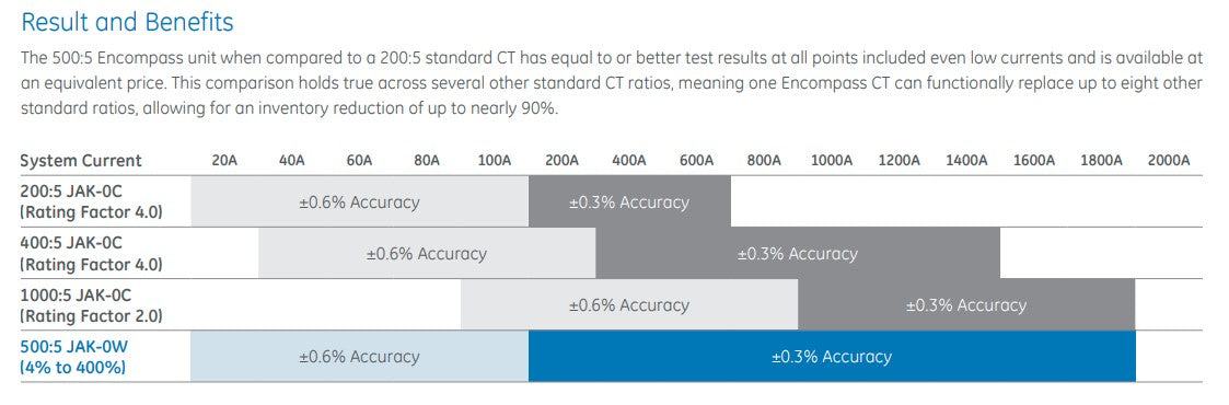 GE Model JAK-0W 600V W/LOW BASE